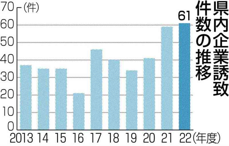 熊本の企業立地、過去最多61件　２２年度　半導体やIT関連がけん引