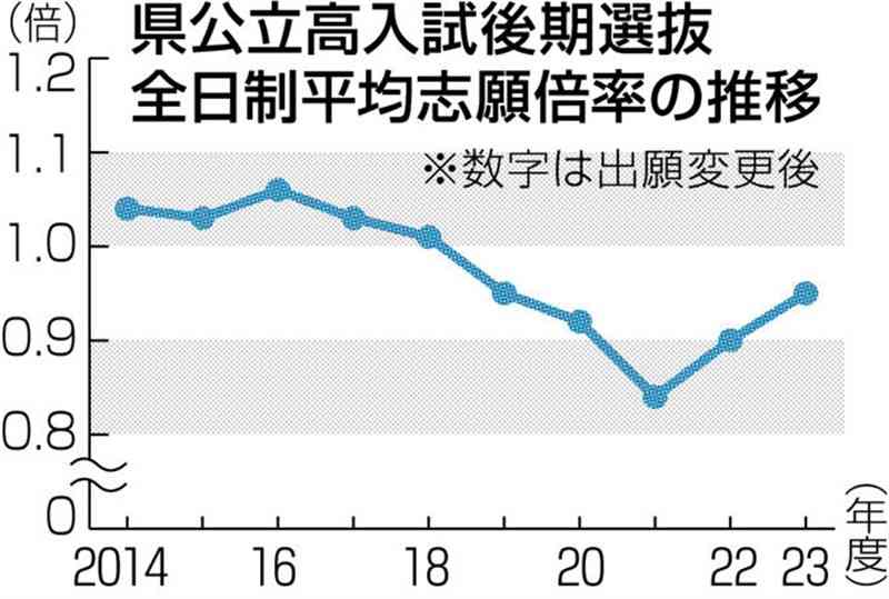 熊本県立高「魅力化」道半ば　県教委取り組み３年目　志願倍率改善も…止まらぬ「熊本市集中」