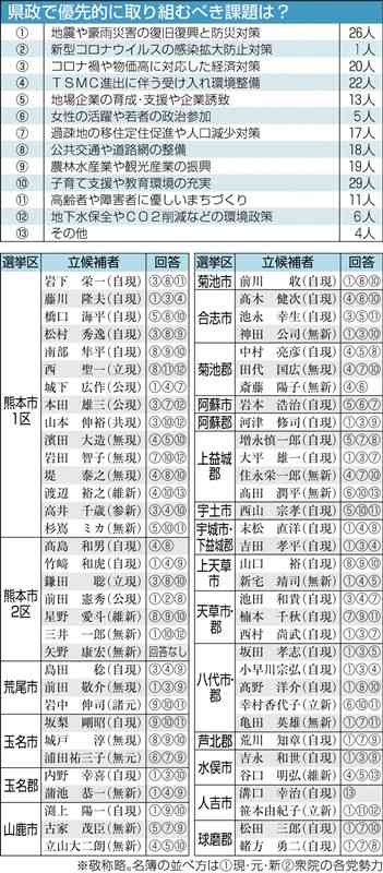 ＜熊本県議選候補者アンケート㊤＞「子育て」「災害復旧」優先4割に