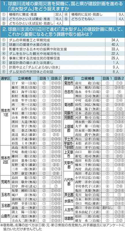 ＜熊本県議選候補者アンケート㊦＞川辺川に建設計画の流水型ダム、賛成7割超　重要課題「環境」が最多