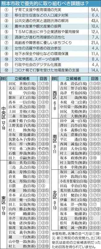 ＜熊本市議選・候補者アンケート㊤＞市政の優先課題　「子育て」8割弱、「交通」6割