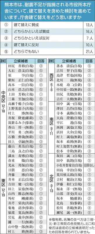 <熊本市議選・候補者アンケート㊥>市役所本庁舎建て替え「賛成」4割強　3割は慎重に〝見極め〟