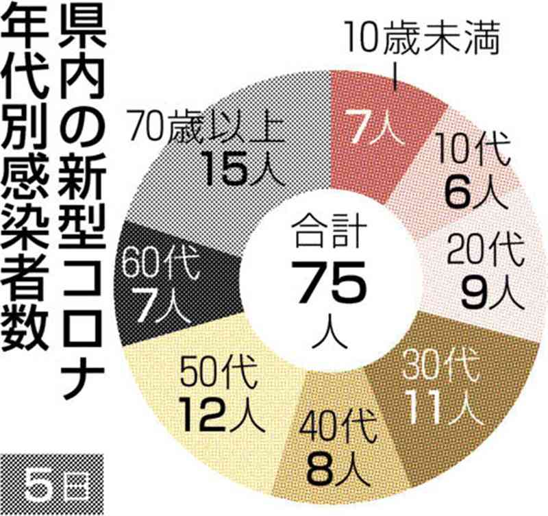 熊本県内で新たに75人感染　新型コロナ
