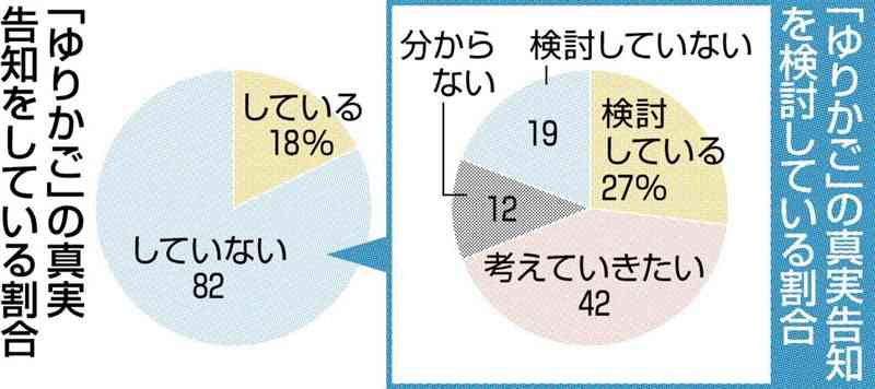 「ゆりかごに預けられた」本人への告知2割弱　熊本市児相が実態調査　「養育者の不安実感」　