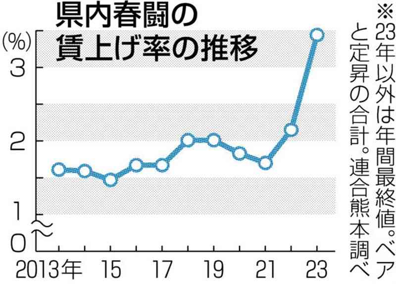 熊本の賃上げ、平均9304円　29年ぶり高水準　連合熊本集計　