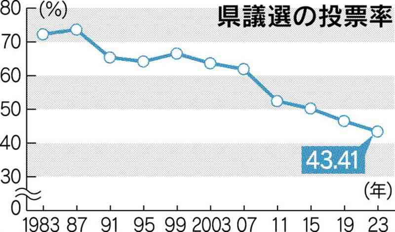 熊本県議選、投票率43.41%　6回連続で過去最低　熊本市議選も40・09%と最低
