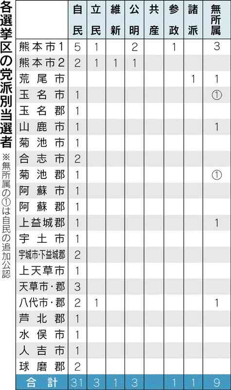 熊本県議選、自民「1強」継続　維新と参政が当選、政治地図に変化も