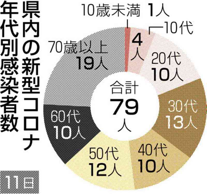 熊本県内で新たに79人感染　新型コロナ　5日連続で前週下回る