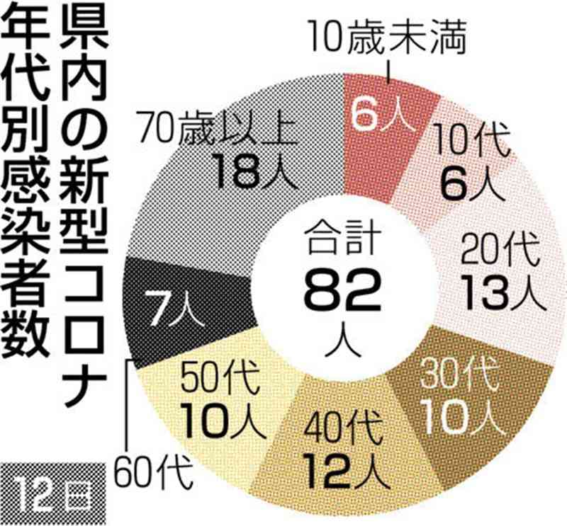 熊本県内で新たに82人感染　新型コロナ　死亡は７日連続ゼロ