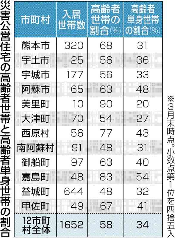 ＜独自＞少なくとも３人が孤独死　熊本地震の災害公営住宅で22年度　県は実態把握せず