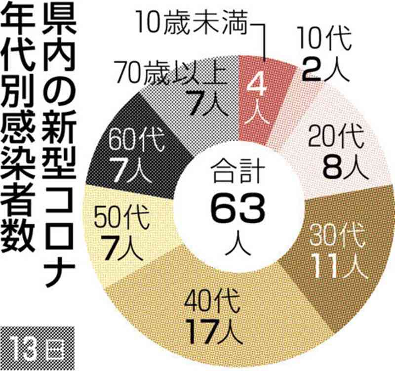 熊本県内で新たに63人感染、1人死亡　新型コロナ