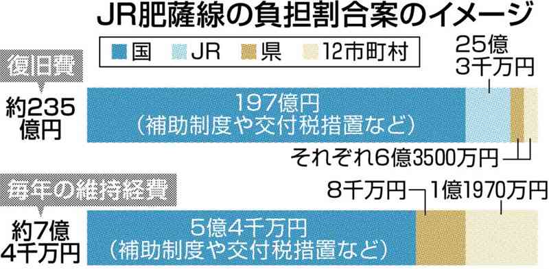 豪雨被災の肥薩線復旧、人吉市5割・八代市3割…　熊本県、関係自治体に負担割合案を提示