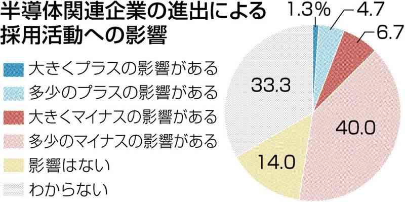 TSMCなど進出「自社の採用にマイナス」46・7%　半導体企業への人材流出懸念　熊本県内企業