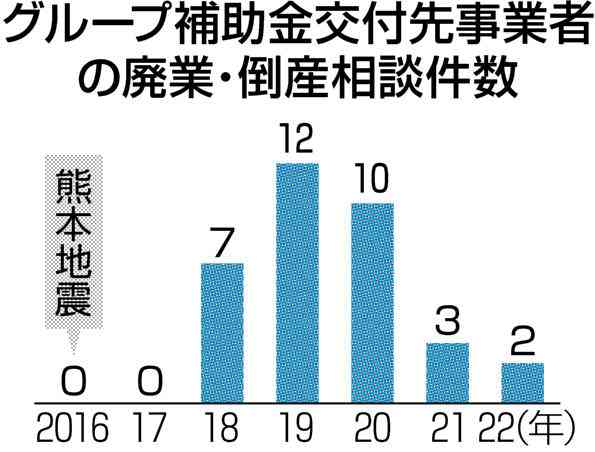 グループ補助金活用事業者、廃業・倒産34件　返還要求8件　熊本地震７年
