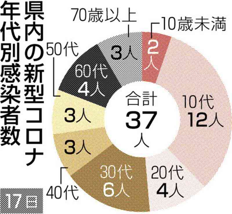 熊本県内で新たに37人感染確認　17日　死亡はゼロ