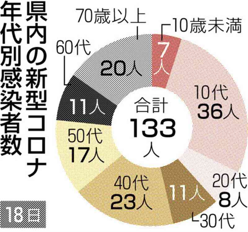 熊本県内で新たに133人感染　新型コロナ、前週より54人増　死亡はゼロ