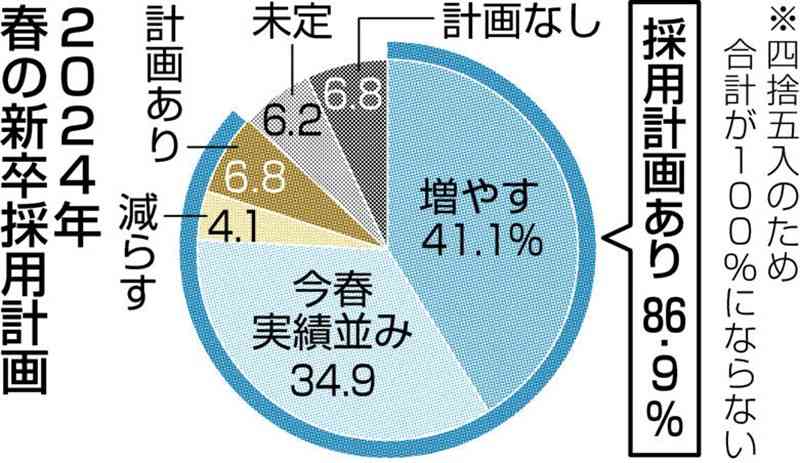 新卒採用「増やす」41・1%　熊本県内企業アンケート　前年比大幅増、積極姿勢強まる