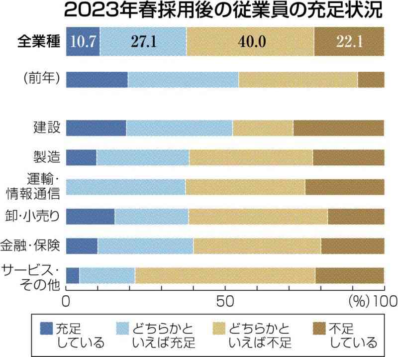 「人手不足」62%、「採用計画下回った」45%　県内主要企業アンケート