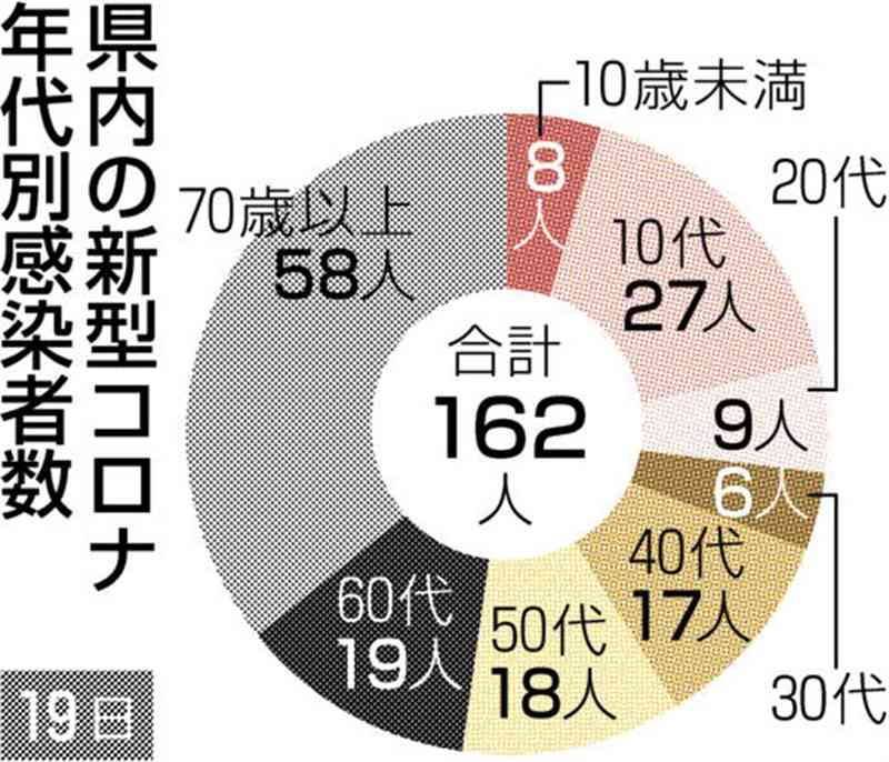 熊本県内で新たに162人感染　新型コロナ、5日連続で前週上回る　死亡はゼロ