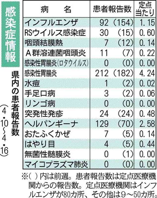 夏かぜ「ヘルパンギーナ」急増　前週の1・8倍に　熊本県感染症情報