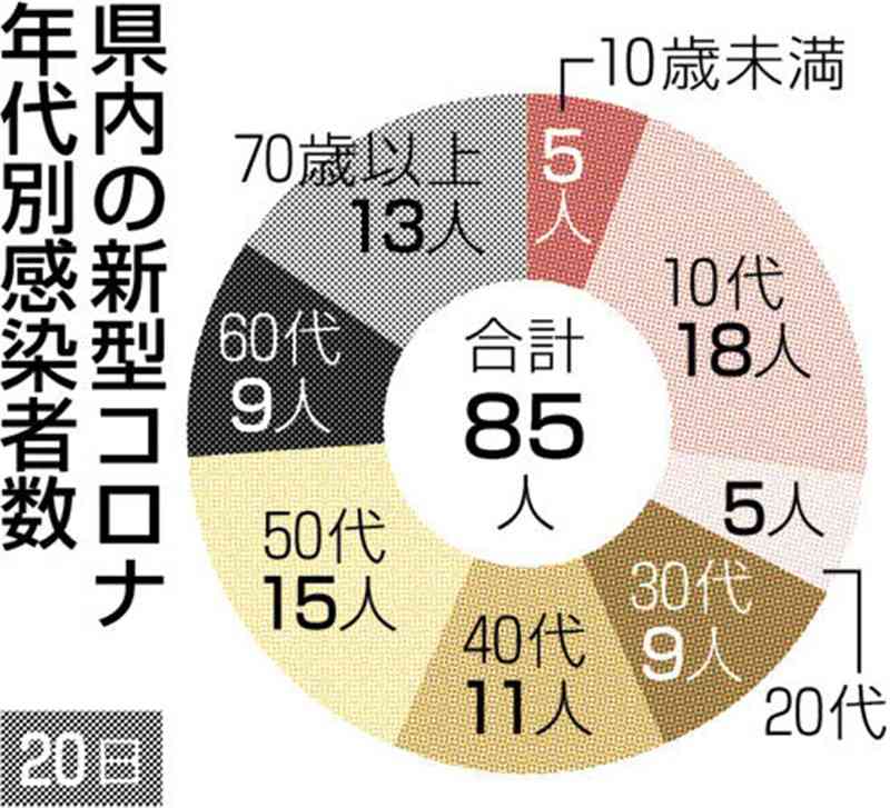 熊本県内で新たに85人感染　新型コロナ、6日連続で前週上回る　死亡は1人