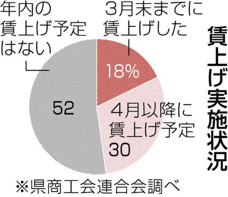 「4月以降実施」「年内予定なし」賃上げ対応二分　熊本県商工会連合会が初調査