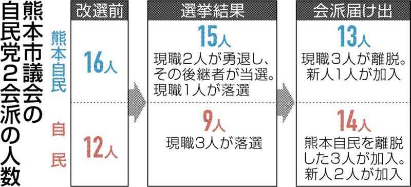 熊本市議会、最大勢力が交代　会派「自民」が「熊本自民」上回る　無所属新人の囲い込み、移籍組も