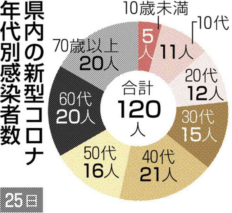 熊本県内で新たに120人感染　新型コロナ、11日ぶりに前週下回る　死亡はゼロ