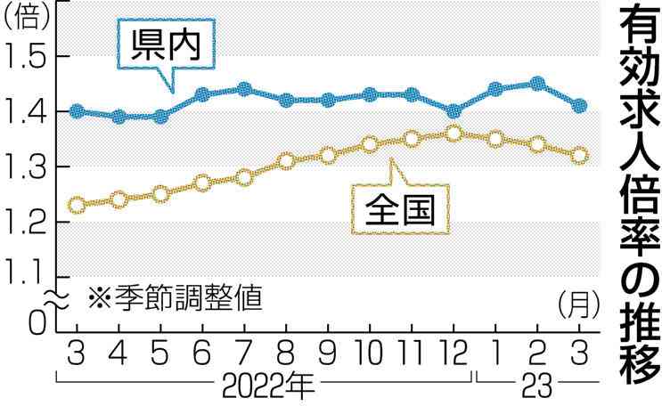 熊本の有効求人倍率1.41倍　３月、3カ月ぶり低下　