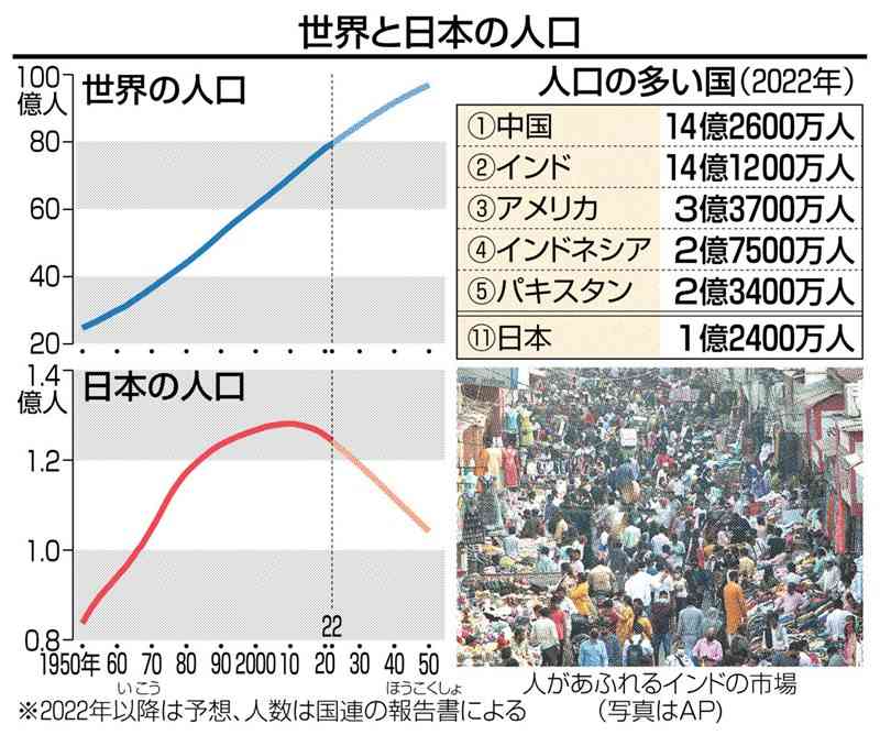 世界と日本の人口（写真はAP）