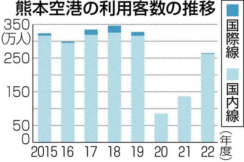 熊本空港、利用客9割増　22年度、コロナ前の8割に回復