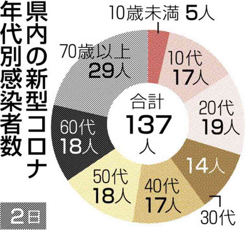 熊本県内で新たに137人感染　新型コロナ、4日ぶりに前週上回る　死亡はゼロ