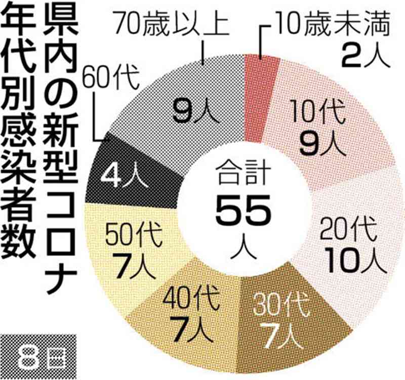 熊本県内で新たに55人感染、1人死亡　新型コロナ　毎日の集計・公表は終了