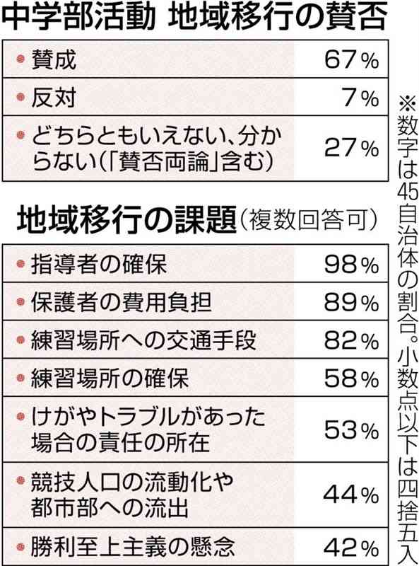 「指導者の確保」44自治体が課題に　部活動の地域クラブ移行　熊本県内アンケート