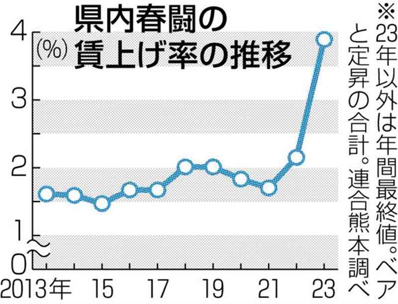 熊本県内の賃上げ、平均1万円を突破　23年春闘、連合熊本の第2回集計　31年ぶりの高水準へ