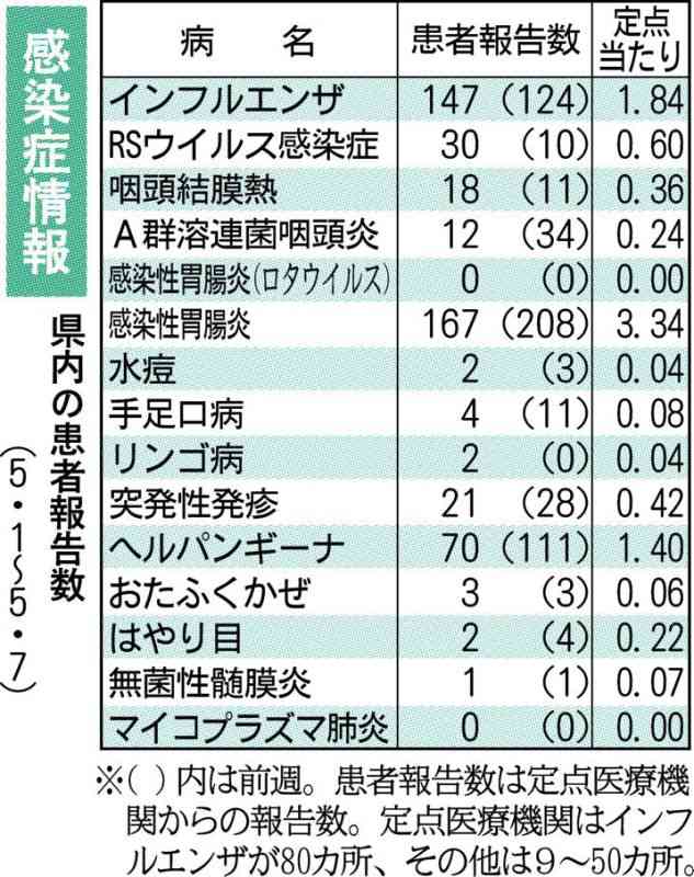 つつが虫病、今年初報告　次回からコロナ追加　熊本県感染症情報