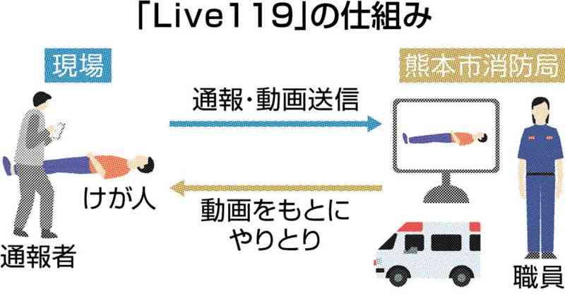 119番通報時にスマホで現場動画　熊本市消防局、15日に「Live（ライブ）119」運用開始　傷病者の状況把握向上へ