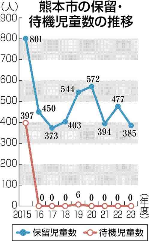 保育所「保留児童」385人　熊本市23年度　「待機児童」は４年連続ゼロ