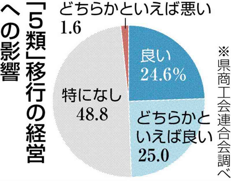 コロナの5類移行、飲食・宿泊業者の半数が「経営に好影響」　熊本県商工会連合会調べ
