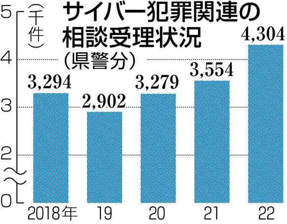 県内のサイバー犯罪相談、年々増加　詐欺や悪質商法／迷惑メール／不正アクセス…【守ろう!!安全安心くまもと】