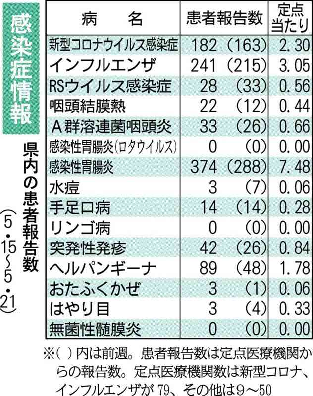 インフルエンザ、前週より増加　菊池で注意報レベルに　新型コロナも増加傾向続く　熊本県感染症情報