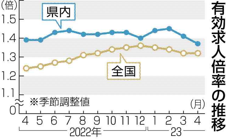 県内求人、4月1.37倍　2カ月連続低下　半導体関連抑制