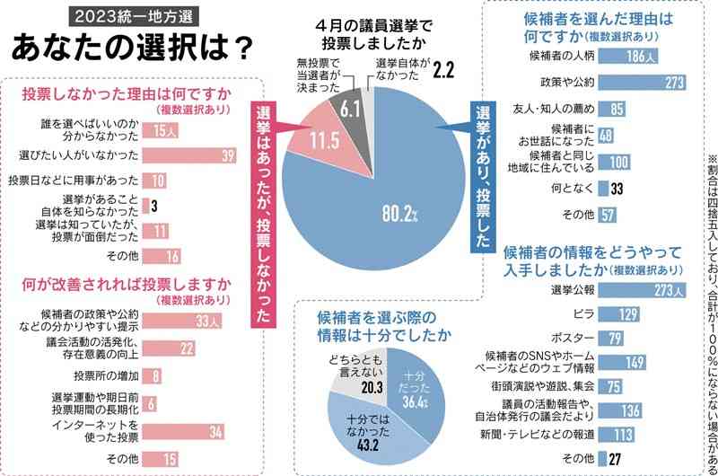 候補者選んだ理由は？　公約、人柄…情報発信は「不十分」　５割が女性を積極的に増やすべき　統一地方選アンケート