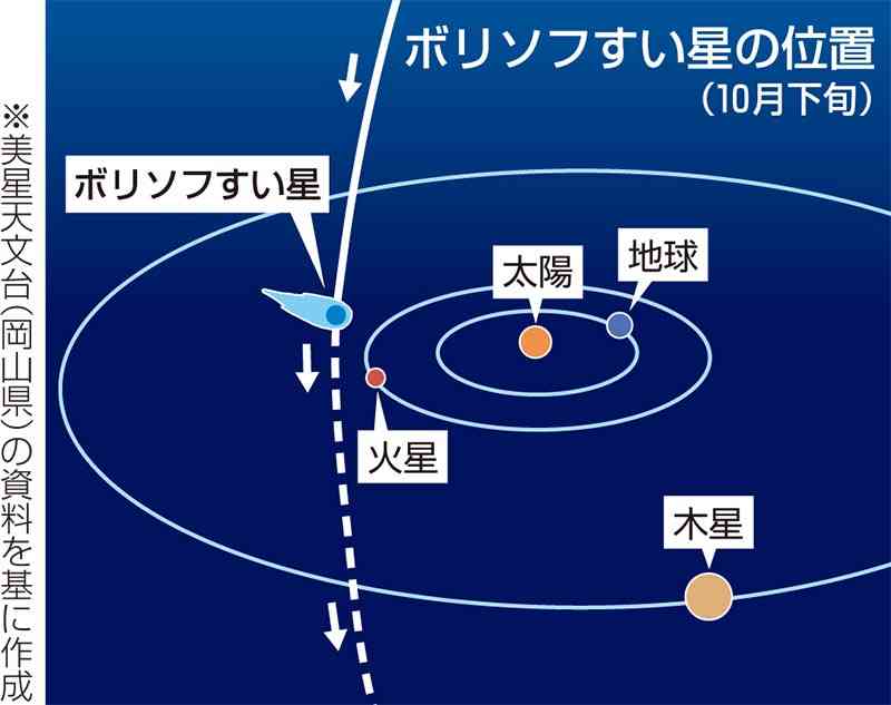 「ボリソフ彗星」発見　太陽系外から来た天体　＜星空ゆうえんち＞