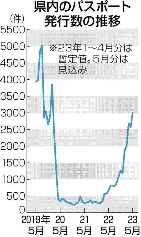 パスポート発行、熊本県内じわり回復　5月、3年4カ月ぶり3千件台　コロナ禍前の8割に