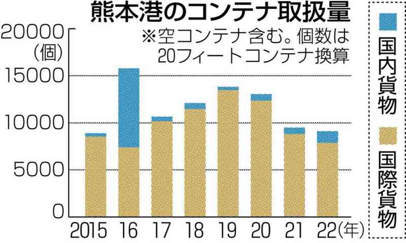 熊本港、コンテナ取扱量が3年連続減　22年、他港へのシフトで国際貨物が低調