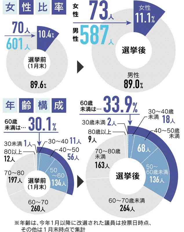 熊本県内、女性と60歳未満の議員割合がじわり増加　「多様性」実現へ一歩　「女性ゼロ議会」は8市町村に