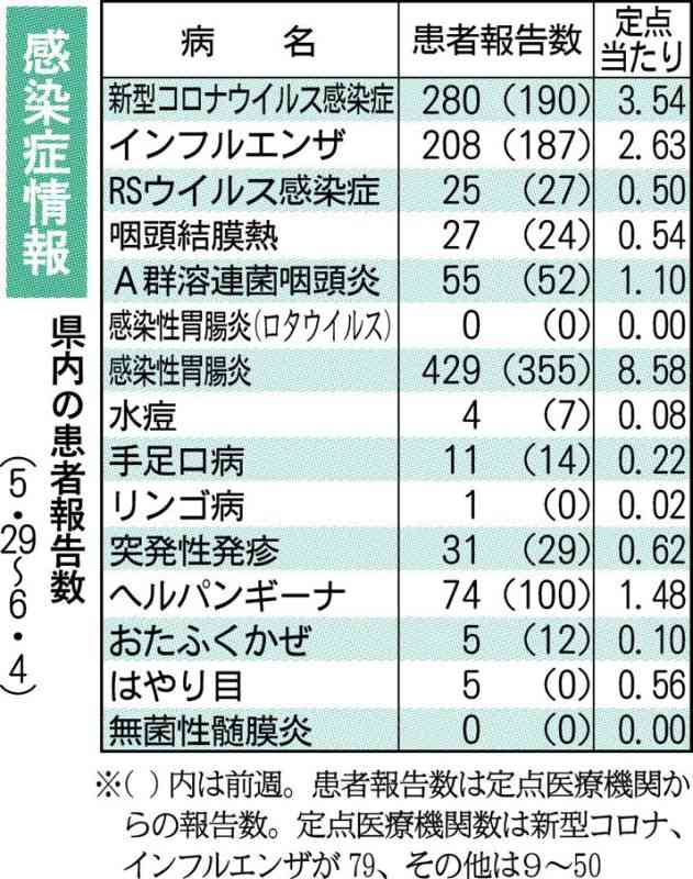 インフル、同時期比で過去10年で最多水準　コロナは3週連続増　熊本県感染症情報