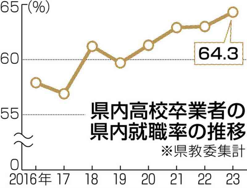 高校生の地元就職率64%　熊本県、全国ワースト5位　「人材供給県」…県など魅力的な地場企業PRへ