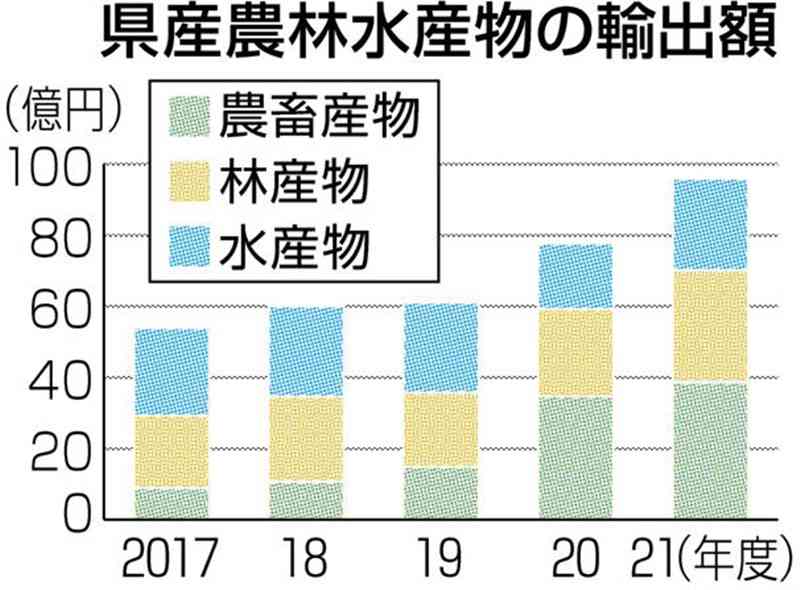 【県議会ウオッチ】熊本県産の農林水産物輸出　ターゲットは台湾、イチゴとメロンの産地形成へ